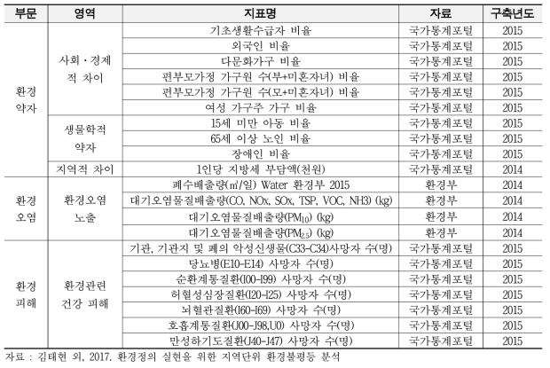 환경정의 지표(시군구 단위) 사례