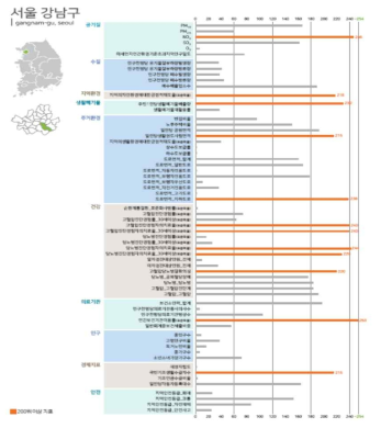 보건소별 지역사회 환경보건 지표별 순위 (서울시 강남구 예시)