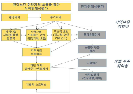 환경보건 취약지역 도출을 위한 누적위해성평가 개념