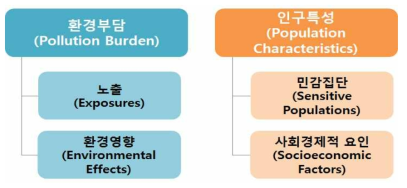 CalEnviroScreen의 누적평가 요소