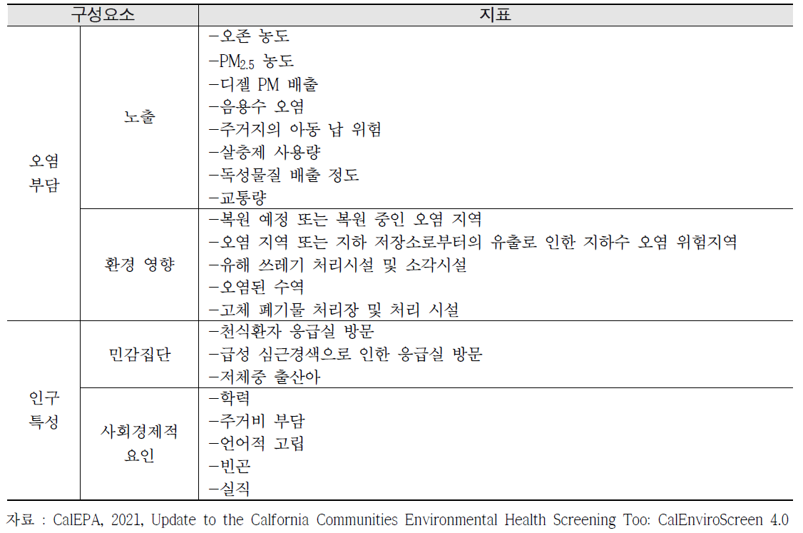 CalEnviroScreen의 누적영향평가 구성요소 및 지표