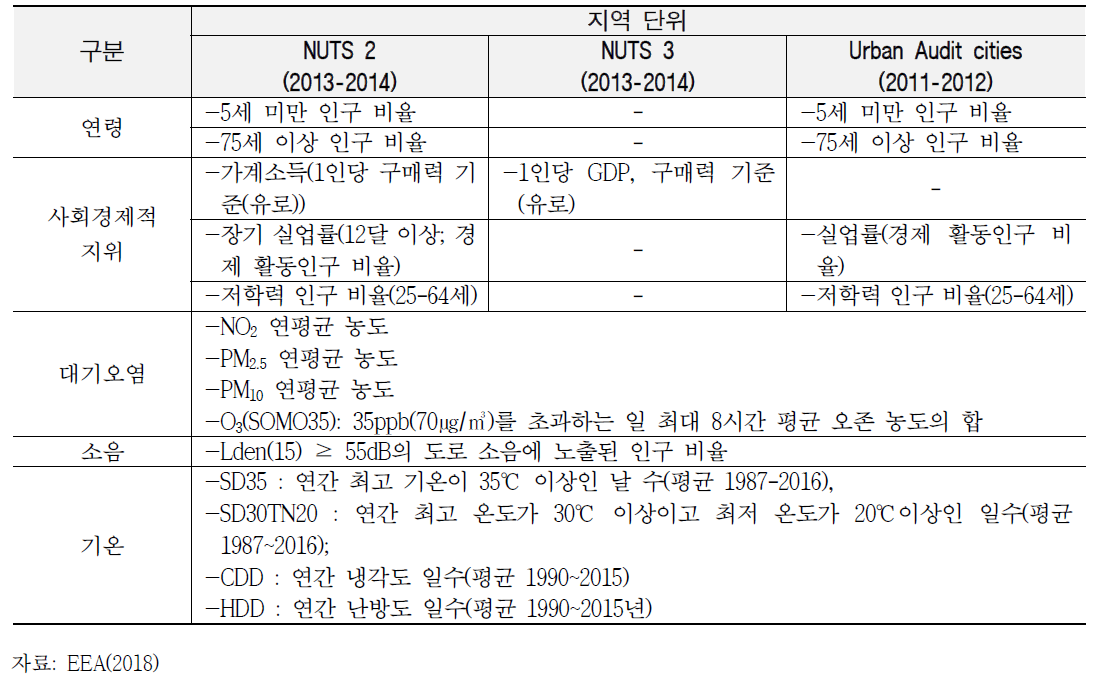 유럽에서 대기오염, 소음 및 극한 기온 노출, 사회적 취약성 지표