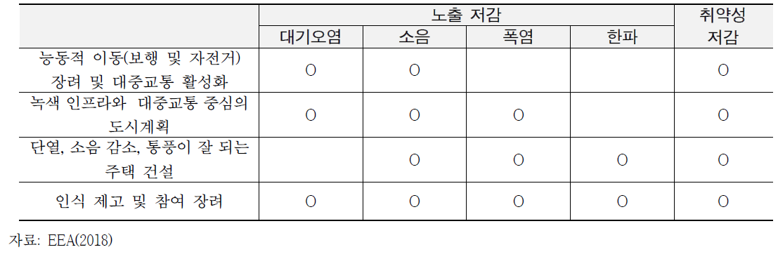 복합 유해인자 노출 및 사회적 취약성에 대응하는 정책 예시