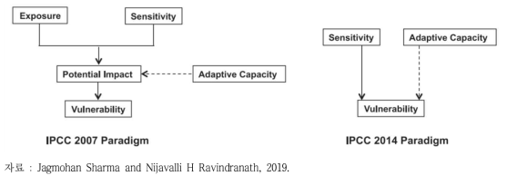 IPCC 기후변화 취약성 개념