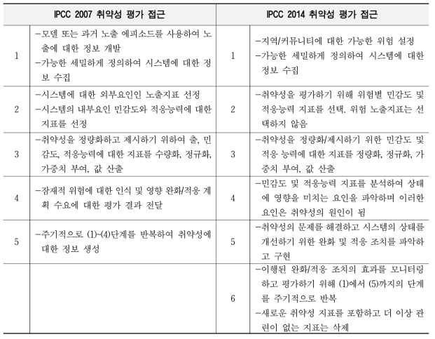 IPCC 2007과 2014 취약성 평가 접근