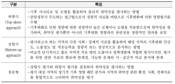 기후변화 취약성 평가 방식