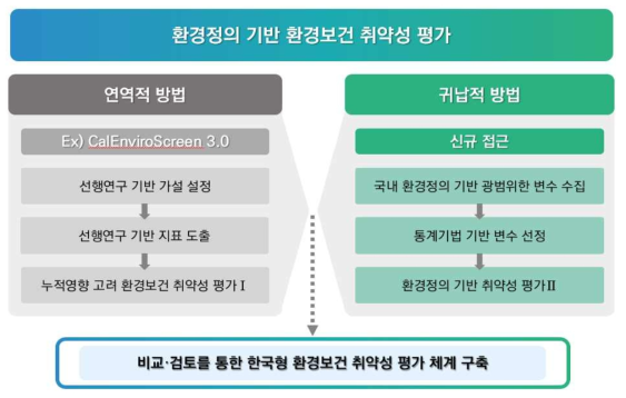 귀납적 방법을 활용한 환경정의 기반 환경보건 취약성 평가 체계