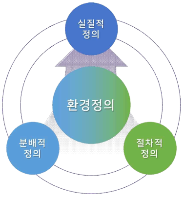 환경정의 유형 기반 환경보건 취약성 평가 체계