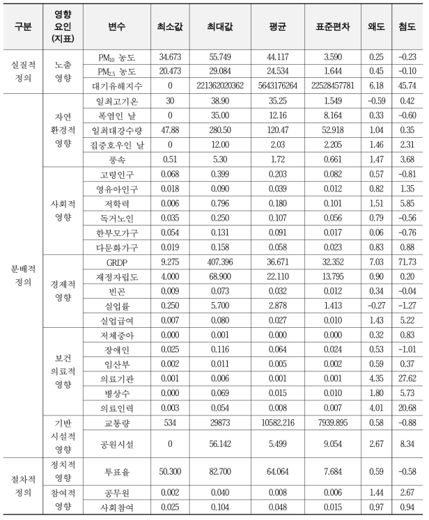 변수의 기초통계량