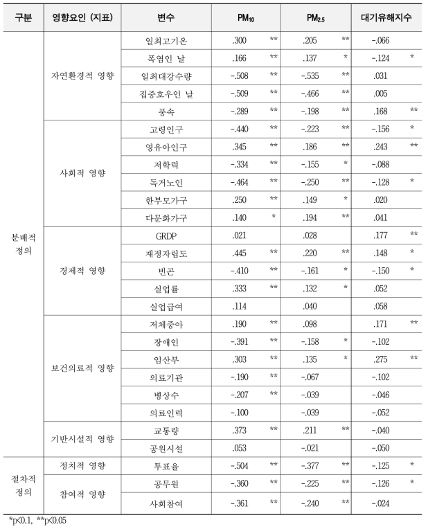 대기오염물질과 영향요인들 간의 상관분석 결과표