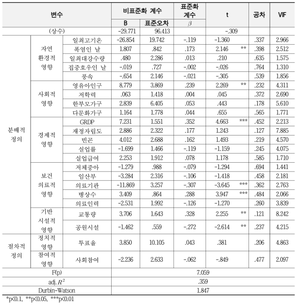 대기유해기반지수 회귀분석 결과표