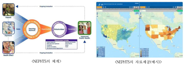 미국 CDC, National Environmental Public Health Tracking System