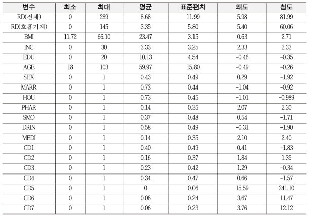 변수의 기초통계량