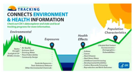 CDC 환경보건 감시 네트워크의 환경 및 건강 이슈