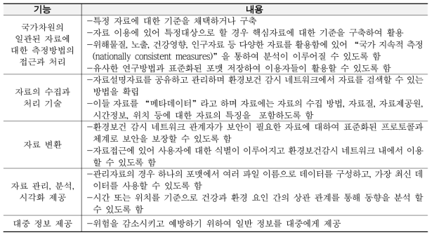 미국 환경보건 감시 네트워크의 주요기능