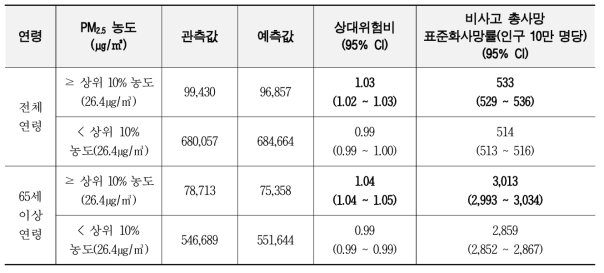 RIF모형을 이용한 PM2.5 농도와 비사고 전체원인 사망의 위험분석