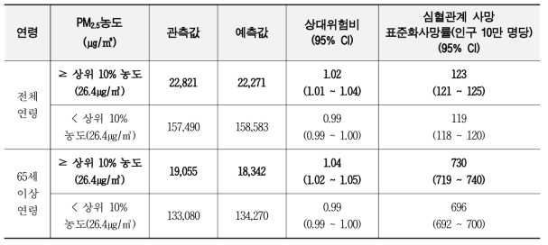 RIF모형을 이용한 PM2.5 농도와 심혈관계 사망의 위험분석