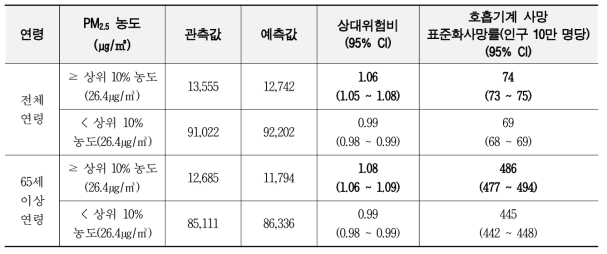 RIF모형을 이용한 PM2.5 농도와 호흡기계 사망의 위험분석