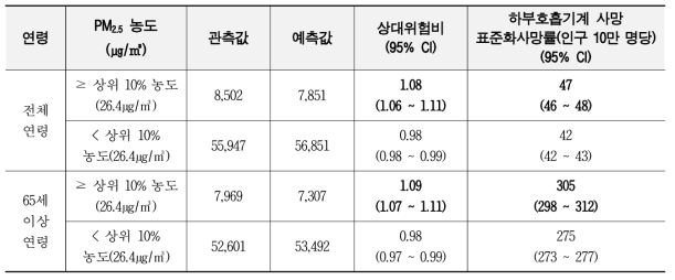 RIF모형을 이용한 PM2.5 농도와 하부호흡기계 사망의 위험분석