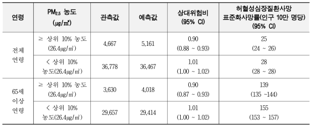 RIF모형을 이용한 PM2.5 농도와 허혈성심장질환 사망의 위험분석