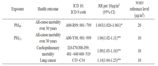 대표적인 대기오염 건강영향 용량-반응 결괏값