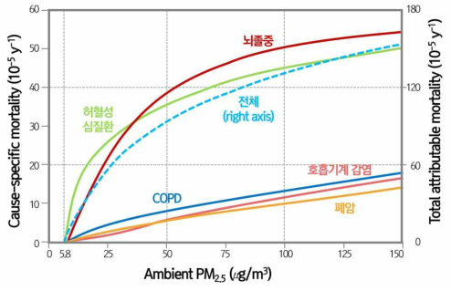 미세먼지 만성노출과 특정 질환으로 인한 사망위험도간의 관계