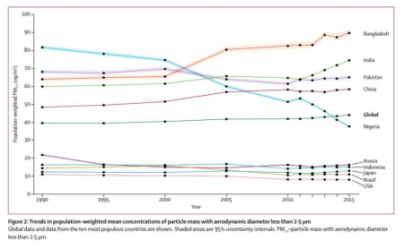 연구진이 추정한 1990~2015년 주요 국가별 미세먼지 연평균 노출 농도