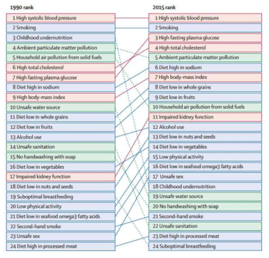 1990년과 2015년 GBD 조기사망 관련 주요 요인