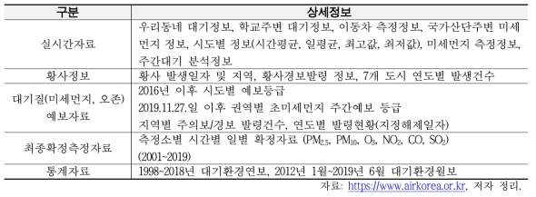 대기오염도 실시간공개시스템(에어코리아) 정보 현황