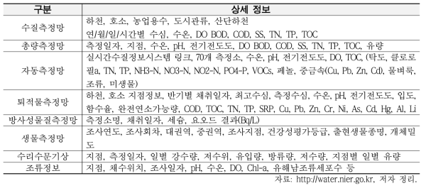 물환경정보시스템 정보 현황