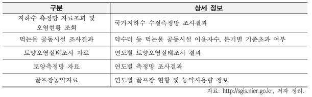 토양지하수정보시스템 정보 현황