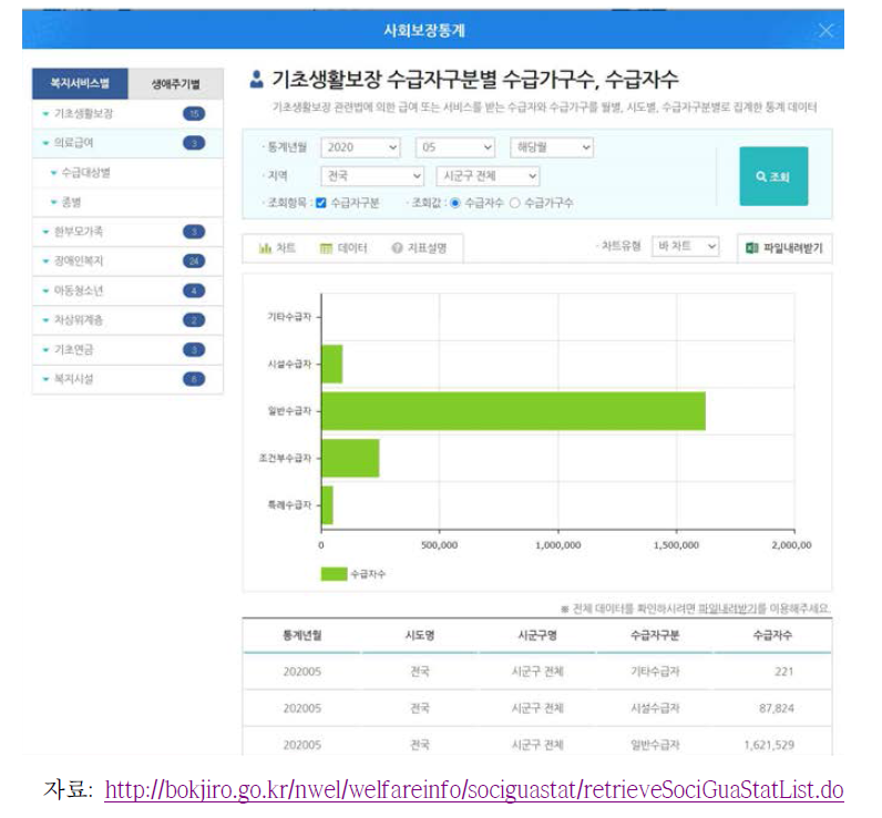 복지로 사회보장통계