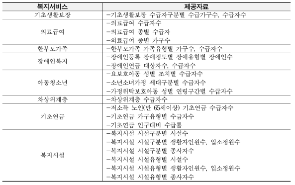 복지로 사회보장통계 제공 자료