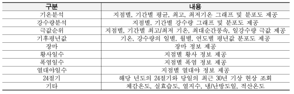 기후통계분석 서비스 제공 자료