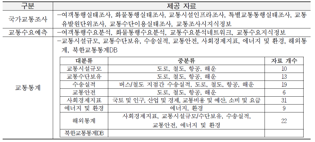 국가교통DB센터 제공 정보 내용