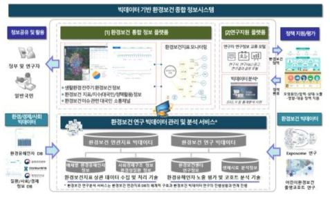 환경보건종합정보시스템 구상도