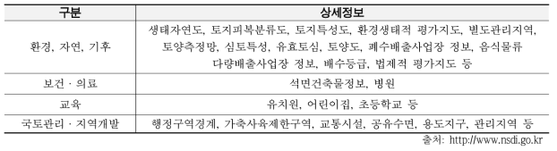 국가공간정보포털 정보 현황