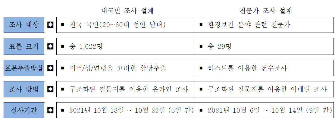 일반인 및 전문가 설문조사 개요