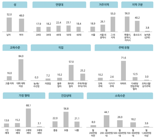 응답자 특성