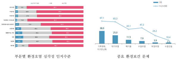 환경보건 관련 인식