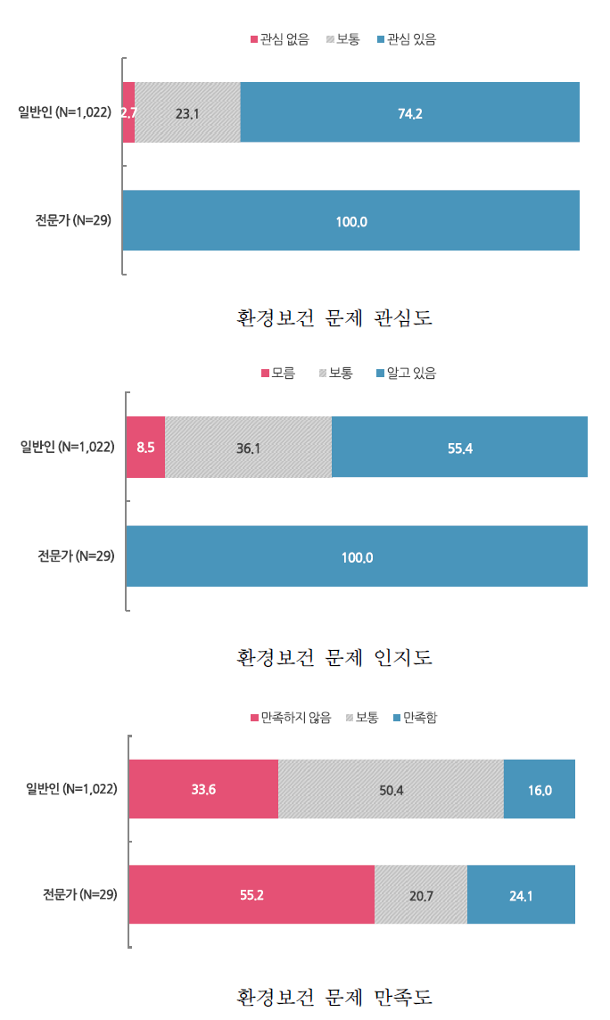 환경보건 문제 관심도 및 만족도