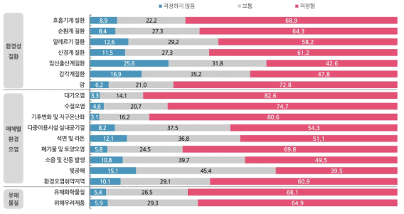 환경보건 이슈별 걱정수준