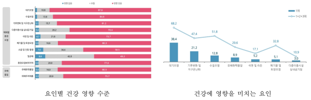 환경요인 및 건강 관련 인식