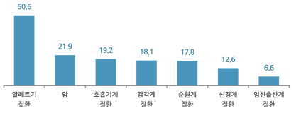 환경보건 관련 질환 경험