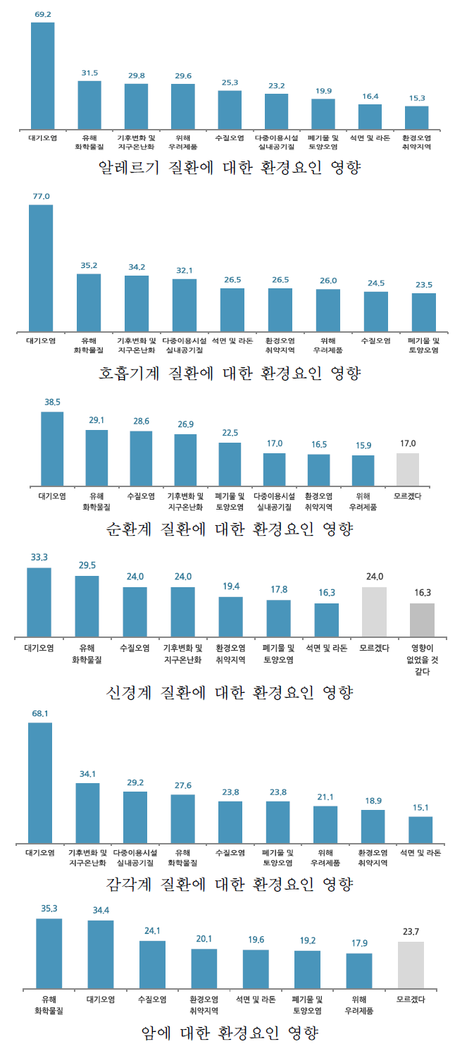 질환 유형별 환경요인의 영향