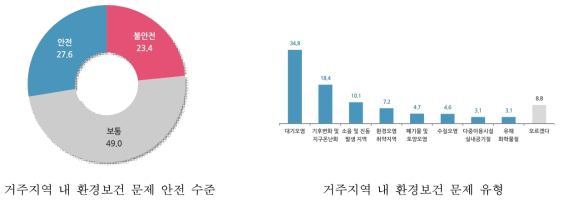 거주지역 내 환경보건 문제 인식 및 경험