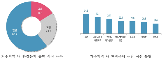 거주지역 내 환경문제 유발시설 인식 및 유형