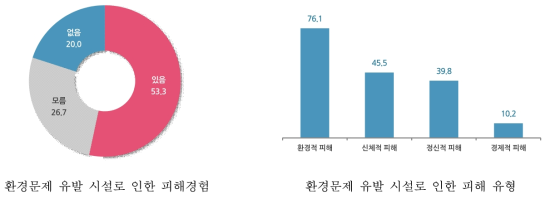 거주지역 내 환경문제 유발시설로 인한 피해