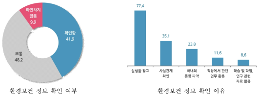 환경보건 정보 확인 여부 및 이유