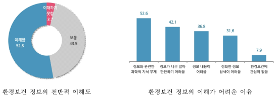 환경보건 정보의 이해도 및 이해가 어려운 이유